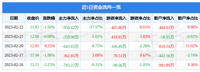 弘信电子（300657）2月22日主力资金净卖出950.62万元