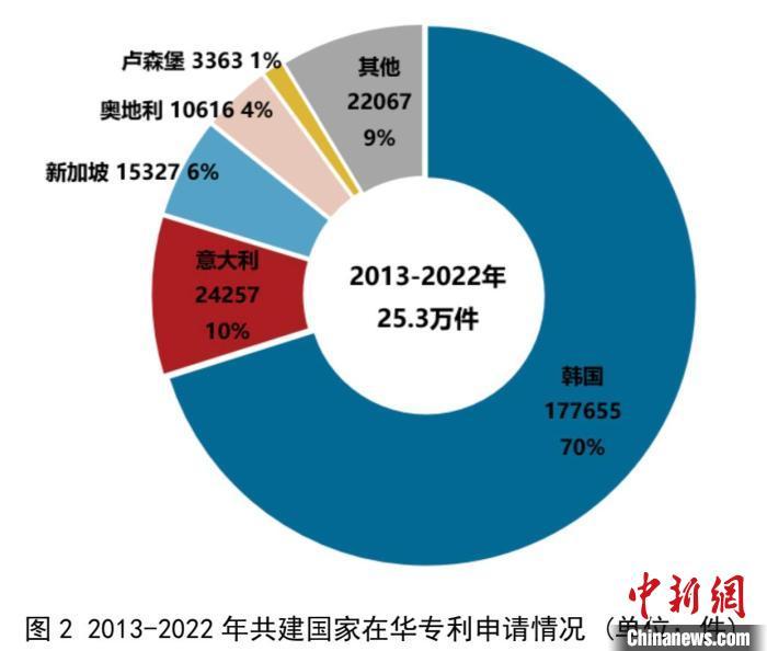 115个共建“一带一路”国家累计在华申请专利25.3万件获授权11.2万件 凤凰网资讯 凤凰网