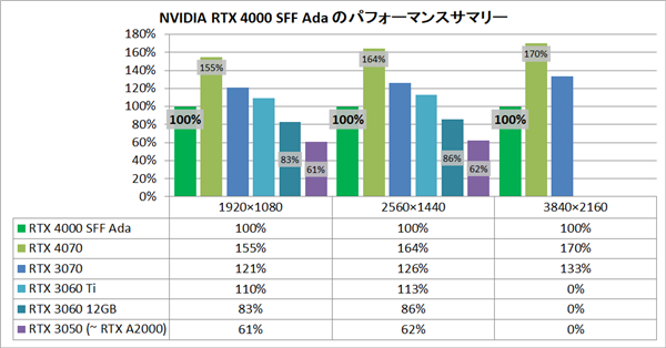 RTX 4000半高小卡实测:性能媲美3060 Ti、功耗低了65%!