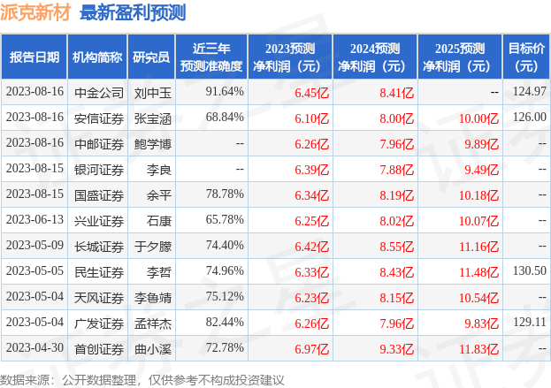 民生证券：给予派克新材买入评级，目标价位130.75元