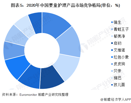 图表5:2020年中国婴童护理产品市场竞争格局(单位:%)