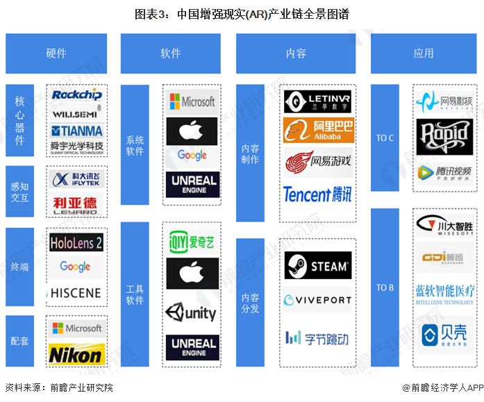 图表3:中国增强现实(AR)产业链全景图谱