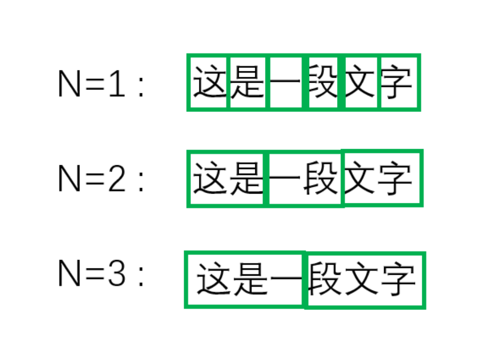 N-gram语言模型用于预测下N个文字时的运行方式（为防误解，请注意它是长度为N的滑动窗）