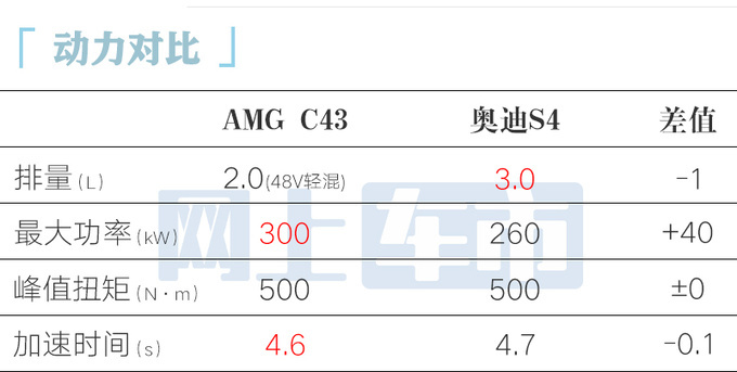 官涨3.22万奔驰全新AMG C43售60.6万起 换四缸2.0T-图4