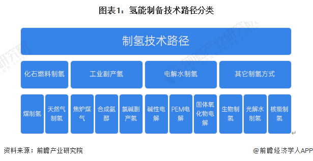 常见制氢技术路径分类