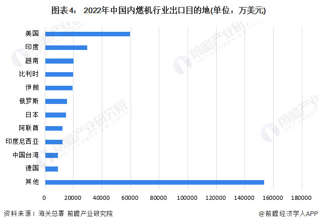 图表4: 2022年中国内燃机行业出口目的地(单位:万美元)