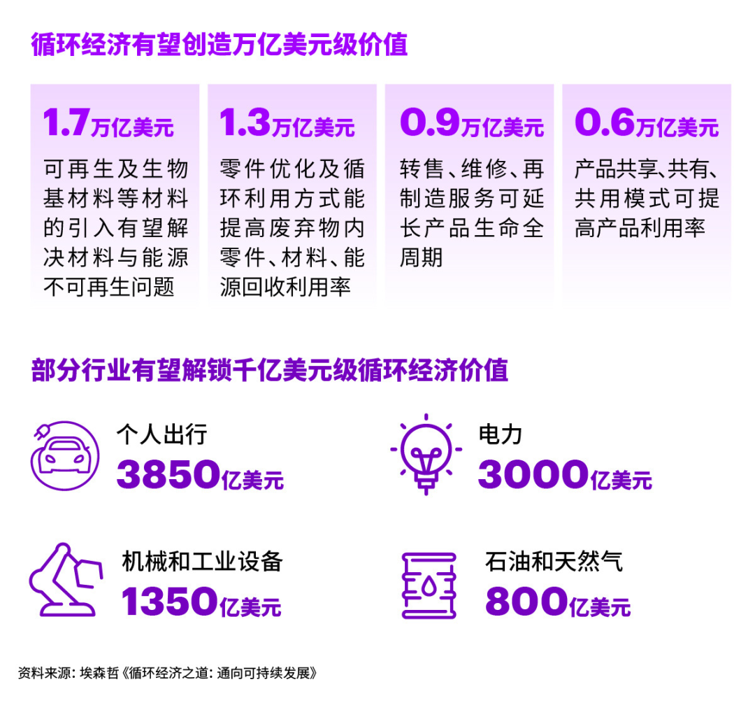 循环经济，双赢之选