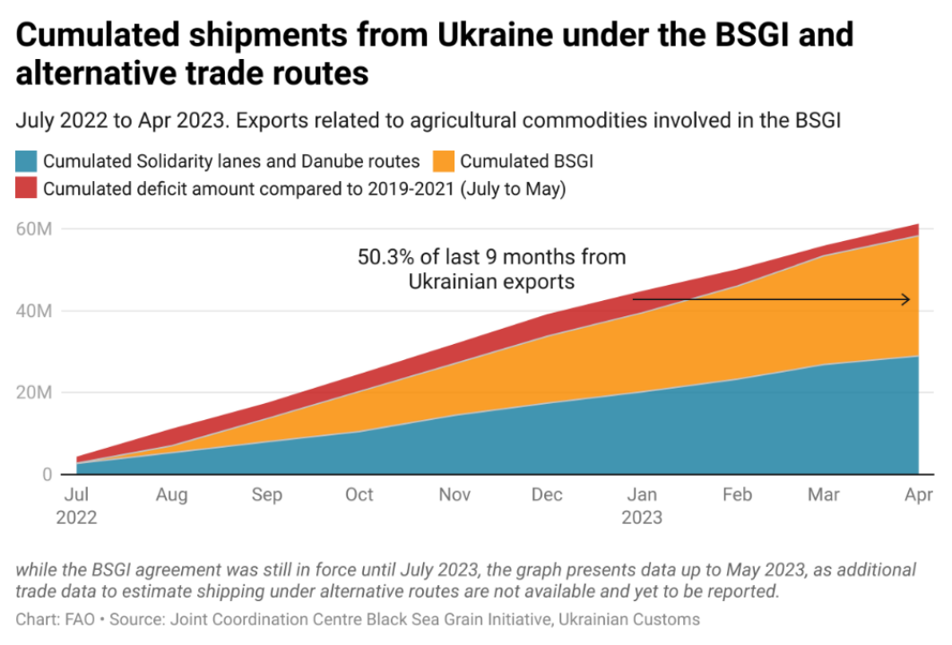 ◆通过不同渠道向外运输的乌克兰农产品。