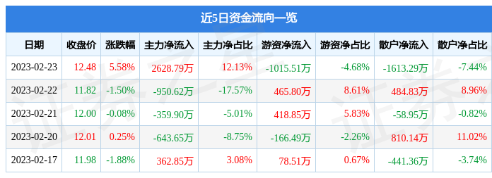 弘信电子（300657）2月23日主力资金净买入2628.79万元