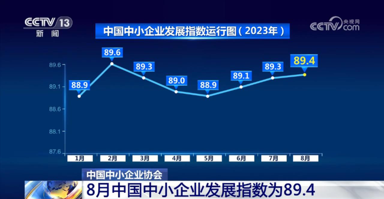 8月金融统计数据发布 中小企业发展指数连续上升