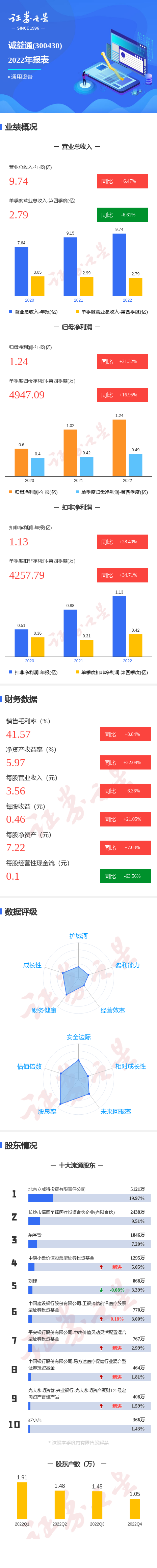 图解诚益通年报：第四季度单季净利润同比增16.95%