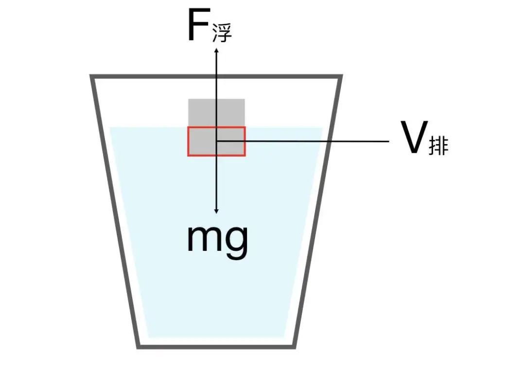 F浮为冰块所受浮力，ρ液为液体密度，V排为冰块浸入液体的体积|图源：壹读