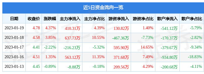 荣科科技（300290）1月19日主力资金净买入410.31万元