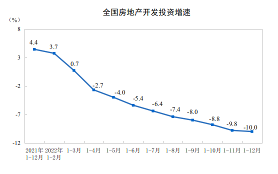 2022年全国房地产开发投资下降10.0%