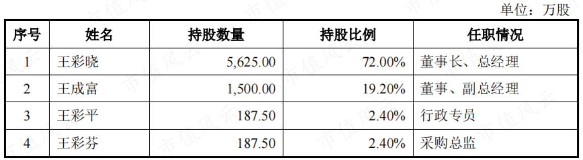 (来源:招股书)