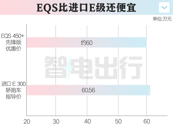 奔驰S级纯电5.3折甩卖最高优惠61万 比E级还便宜-图2