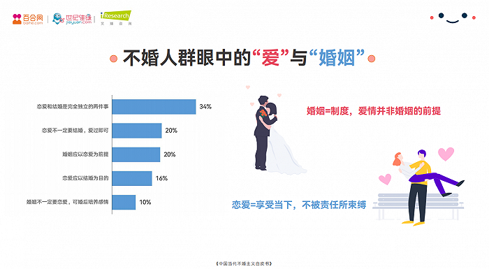 这些倾向于选择「不婚」的女性,大多不想受到婚姻的束缚,追求自由和独立。她们自比为当代“自梳女”,作为自己反抗传统嫁娶体系的旗帜。