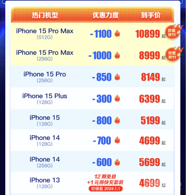 iPhone 15系列最下直升千元