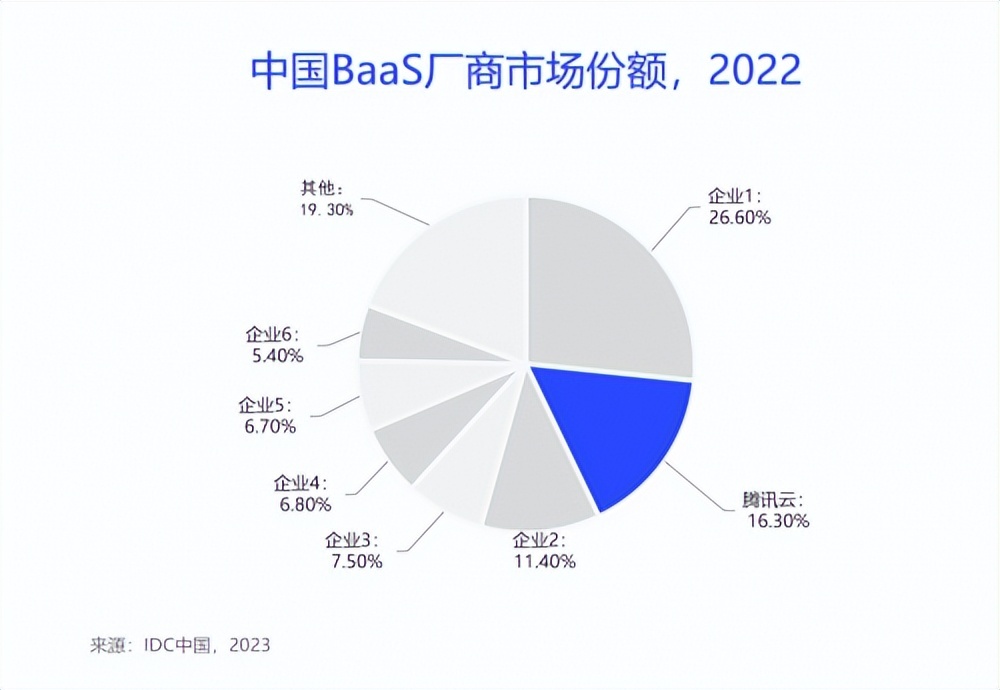 腾讯云再拿全行业第一!持续领跑中国政府行业区块链软件市场_凤凰网