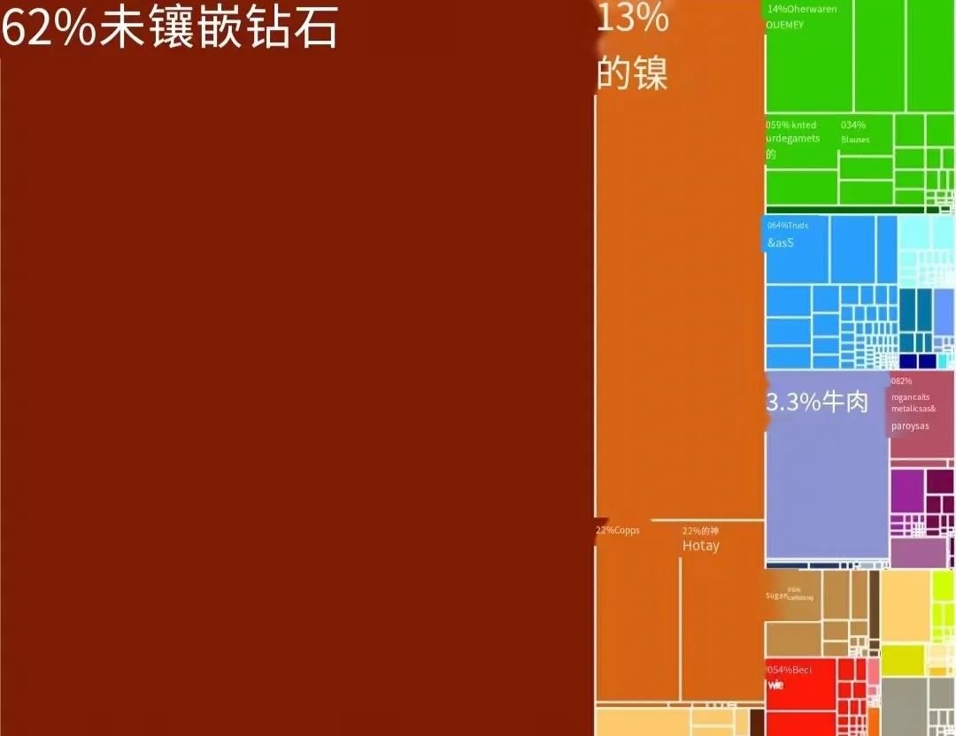 ▲博茨瓦纳出口产品比重