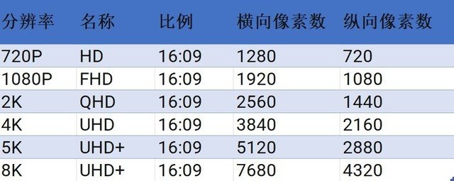 别被准4K给骗了!显示器分辨率有玄机