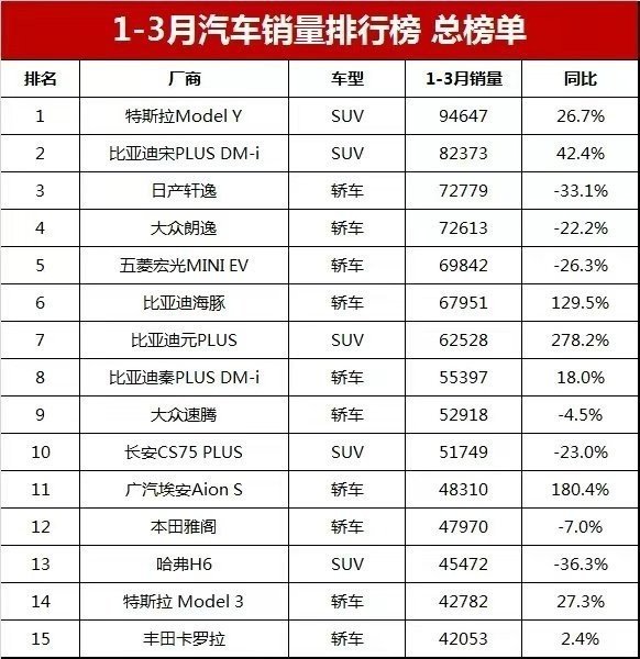 一季度国内汽车销量排行榜