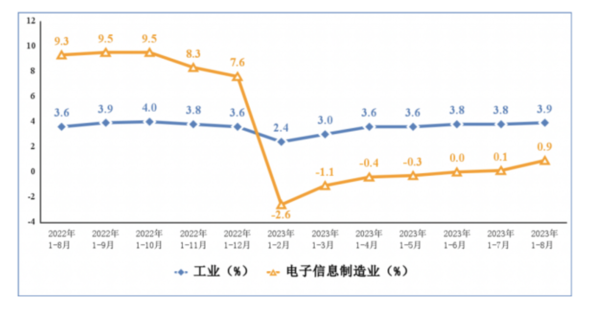 电子信息制造业和工业增加值累计增速