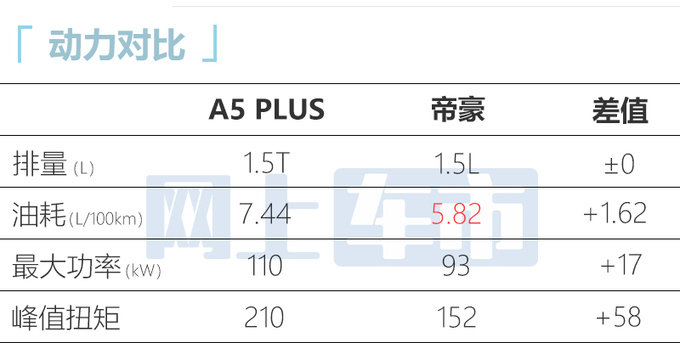 江淮A5 PLUS售6.58-8.58万元 标配1.5T动力+独立悬架-图12