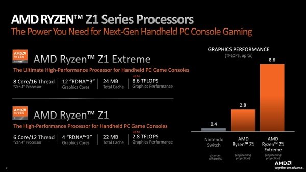 最强x86掌机芯片 AMD发布锐龙Z1系列处理器:性能逼近PS5