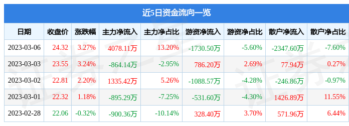 鼎龙股份（300054）3月6日主力资金净买入4078.11万元