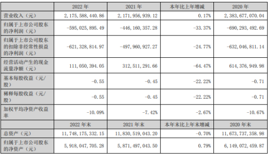 湖北广电2022年营收21.76亿 总经理曾文薪酬47.61万