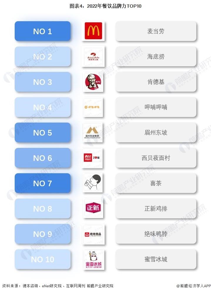 图表4:2022年餐饮品牌力TOP10