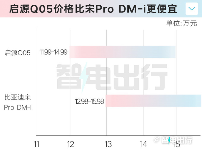 比预售低1万启源Q05卖11.99万起 PK比亚迪宋Pro-图3