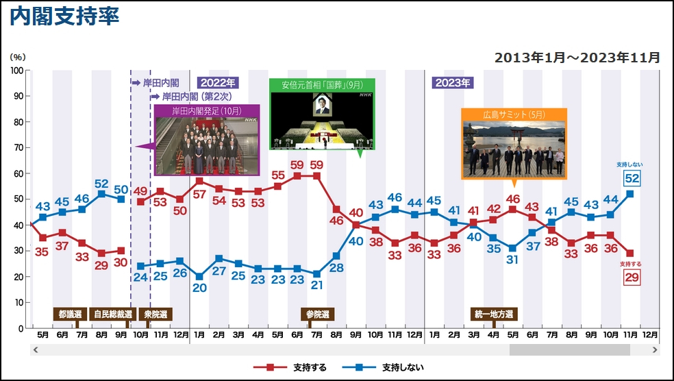 NHK舆论调查内阁支持率（11月13日发布，最新）仅为29%，不支持率52%。打平十年来极值数据，与菅义伟内阁末期一致。