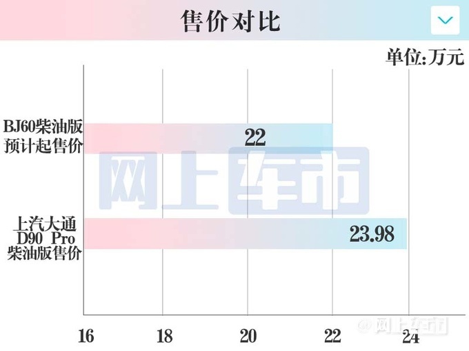北京越野BJ60增新动力 4季度上市 预计22万起售-图2