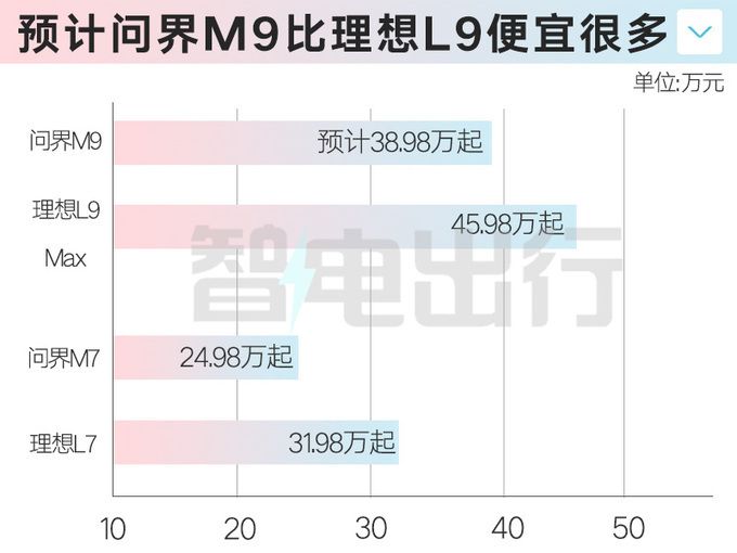 问界销售M9 12月26日上市预计50万起 订单破3万-图1