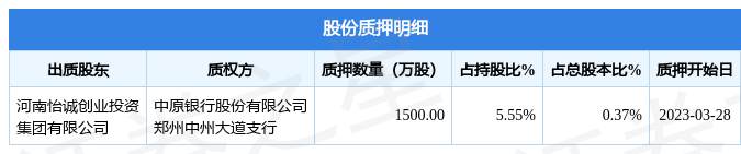 中孚实业（600595）股东河南怡诚创业投资集团有限公司质押1500万股，占总股本0.37%