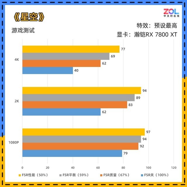 同级别领先20帧!瀚铠7900XT《星空》4K帧数优化指南