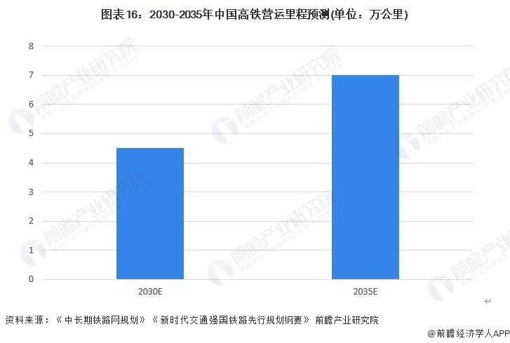 图表16:2030-2035年中国高铁营运里程预测(单位:万公里)