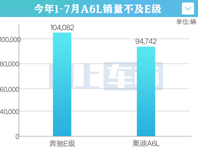 奥迪A6L降不动了优惠超13万 比比亚迪汉还便宜-图1