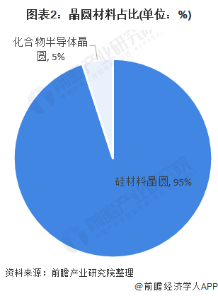 图表2:晶圆材料占比(单位:%)