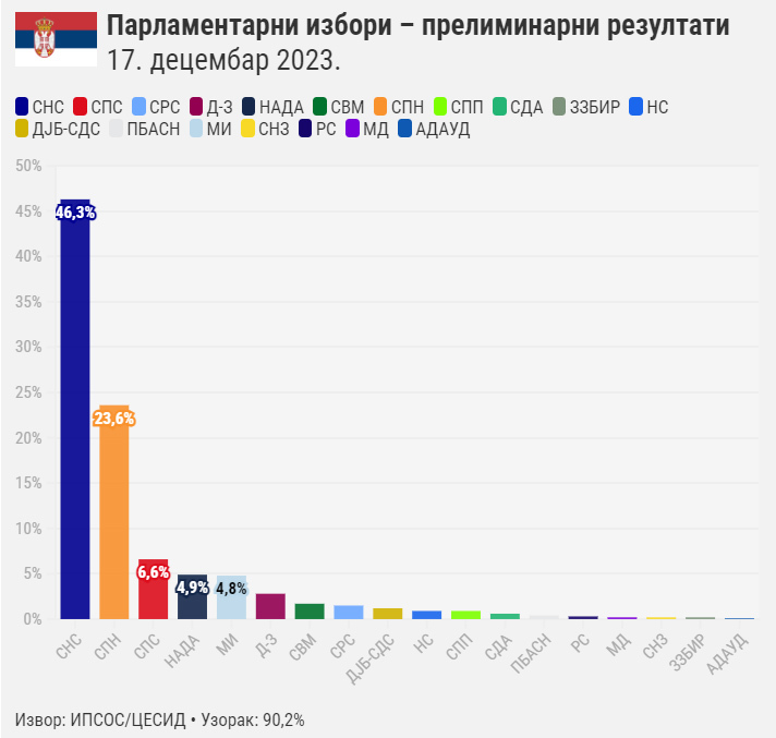益普索和CeSID发布的初步结果显示，塞尔维亚前进领导的派联盟获得46.3%的选票