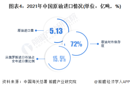 图表4:2021年中国原油进口情况(单位:亿吨,%)
