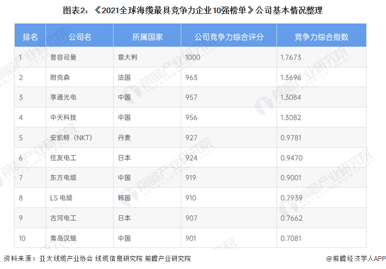 图表2:《2021全球海缆最具竞争力企业10强榜单》公司基本情况整理