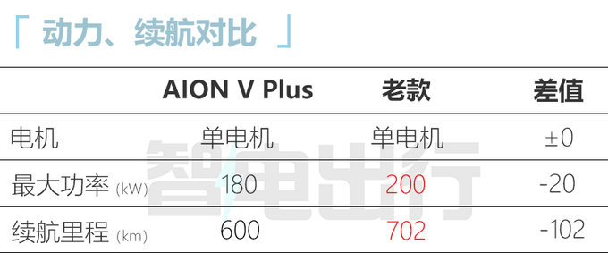 官降3.69万广汽新AION V售15.99万起 动力大涨-图3