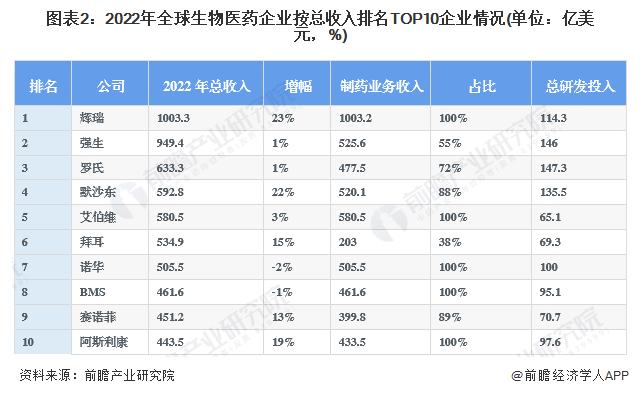 2022年全球生物医药企业按总收入排名TOP10企业情况(单位:亿美元,%)