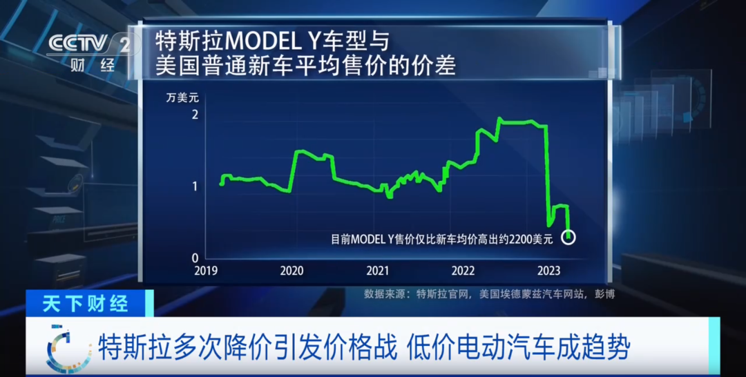 价格战开打？特斯拉罕见大降价！这些巨头也出手了