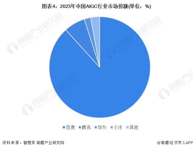 图表4:2023年中国AIGC行业市场份额(单位:%)