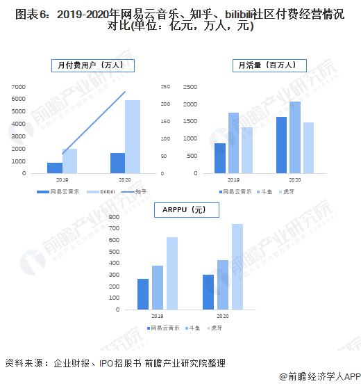 图表6:2019-2020年网易云音乐、知乎、bilibili社区付费经营情况对比(单位:亿元,万人,元)