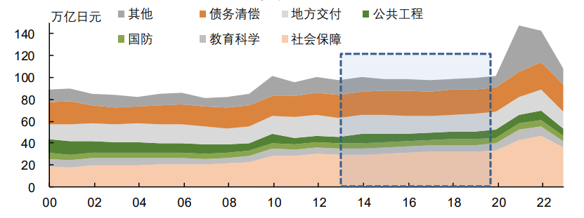 2000年至2022年日本财政支出规模及支出结构